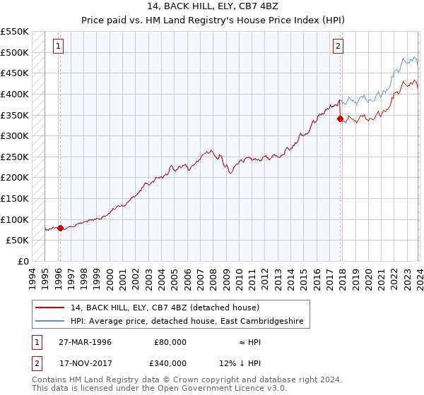 14, BACK HILL, ELY, CB7 4BZ: Price paid vs HM Land Registry's House Price Index