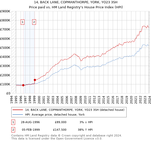 14, BACK LANE, COPMANTHORPE, YORK, YO23 3SH: Price paid vs HM Land Registry's House Price Index