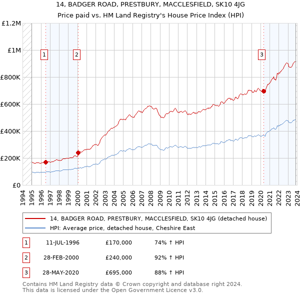 14, BADGER ROAD, PRESTBURY, MACCLESFIELD, SK10 4JG: Price paid vs HM Land Registry's House Price Index