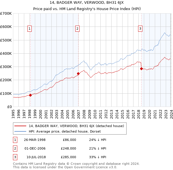 14, BADGER WAY, VERWOOD, BH31 6JX: Price paid vs HM Land Registry's House Price Index