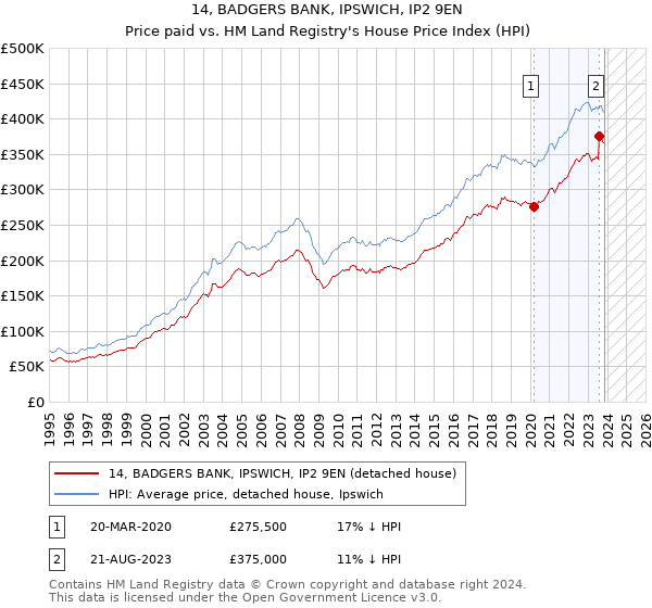 14, BADGERS BANK, IPSWICH, IP2 9EN: Price paid vs HM Land Registry's House Price Index