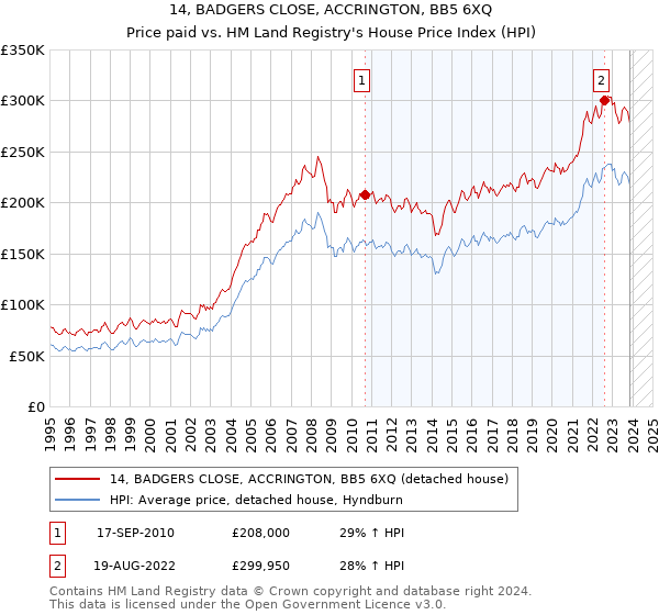 14, BADGERS CLOSE, ACCRINGTON, BB5 6XQ: Price paid vs HM Land Registry's House Price Index