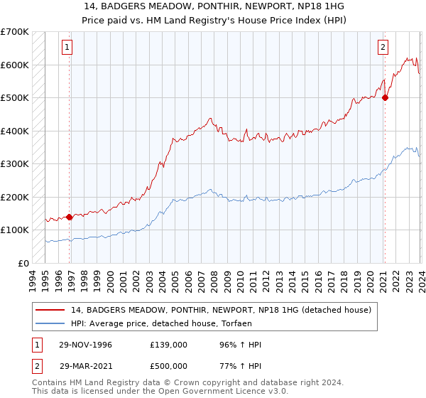 14, BADGERS MEADOW, PONTHIR, NEWPORT, NP18 1HG: Price paid vs HM Land Registry's House Price Index