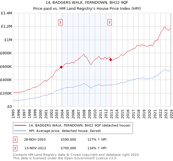 14, BADGERS WALK, FERNDOWN, BH22 9QF: Price paid vs HM Land Registry's House Price Index