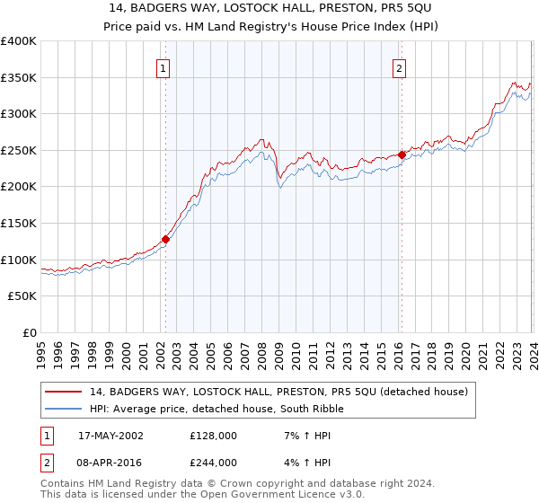 14, BADGERS WAY, LOSTOCK HALL, PRESTON, PR5 5QU: Price paid vs HM Land Registry's House Price Index