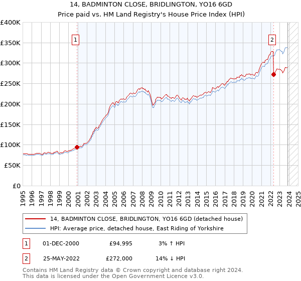 14, BADMINTON CLOSE, BRIDLINGTON, YO16 6GD: Price paid vs HM Land Registry's House Price Index