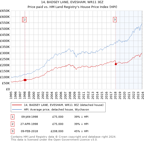14, BADSEY LANE, EVESHAM, WR11 3EZ: Price paid vs HM Land Registry's House Price Index