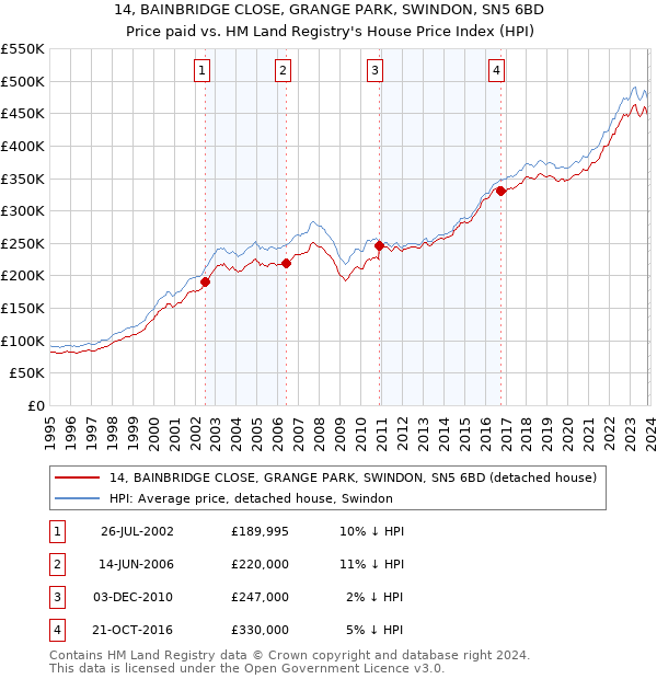 14, BAINBRIDGE CLOSE, GRANGE PARK, SWINDON, SN5 6BD: Price paid vs HM Land Registry's House Price Index