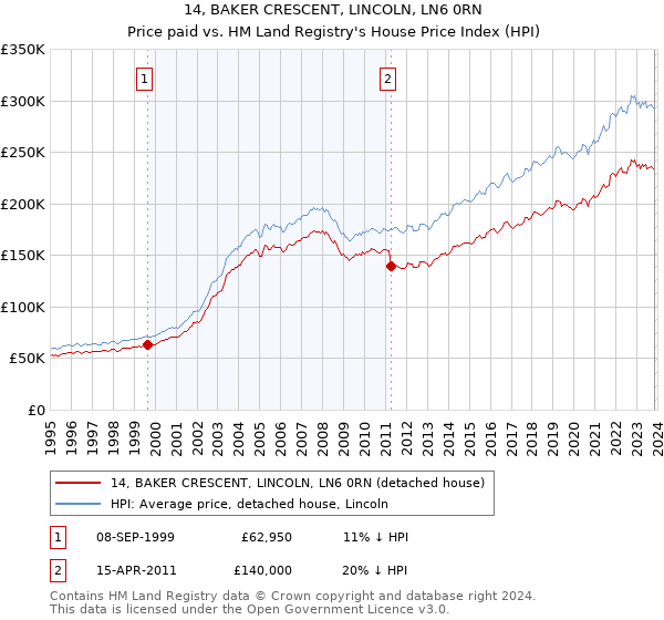14, BAKER CRESCENT, LINCOLN, LN6 0RN: Price paid vs HM Land Registry's House Price Index