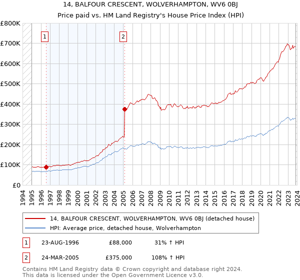 14, BALFOUR CRESCENT, WOLVERHAMPTON, WV6 0BJ: Price paid vs HM Land Registry's House Price Index