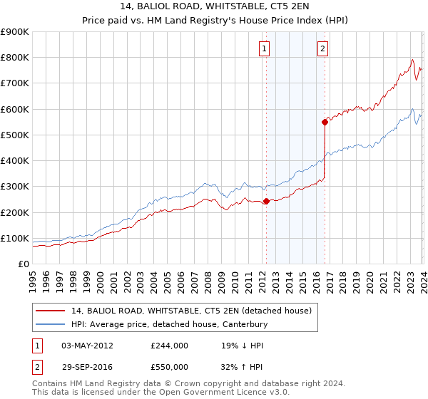 14, BALIOL ROAD, WHITSTABLE, CT5 2EN: Price paid vs HM Land Registry's House Price Index
