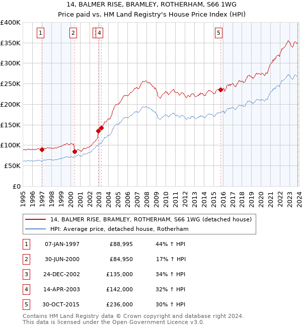 14, BALMER RISE, BRAMLEY, ROTHERHAM, S66 1WG: Price paid vs HM Land Registry's House Price Index