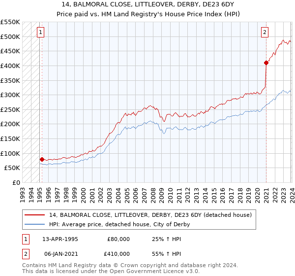 14, BALMORAL CLOSE, LITTLEOVER, DERBY, DE23 6DY: Price paid vs HM Land Registry's House Price Index