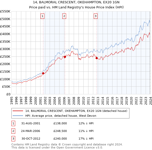 14, BALMORAL CRESCENT, OKEHAMPTON, EX20 1GN: Price paid vs HM Land Registry's House Price Index
