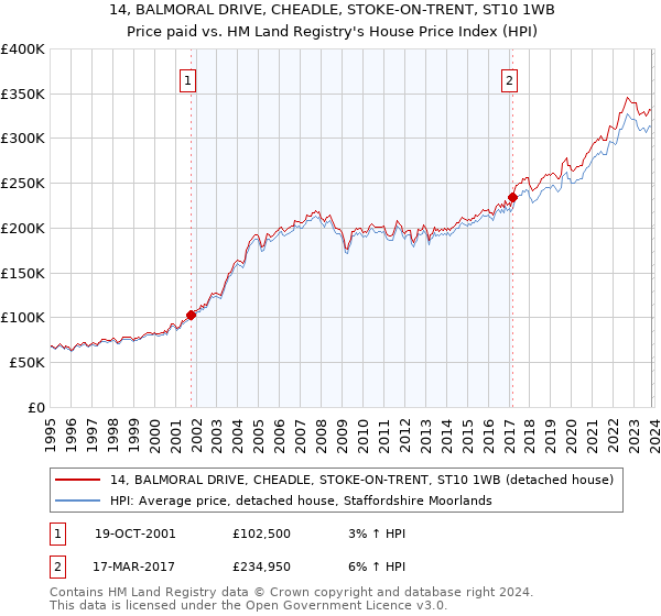 14, BALMORAL DRIVE, CHEADLE, STOKE-ON-TRENT, ST10 1WB: Price paid vs HM Land Registry's House Price Index