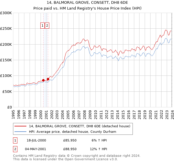14, BALMORAL GROVE, CONSETT, DH8 6DE: Price paid vs HM Land Registry's House Price Index