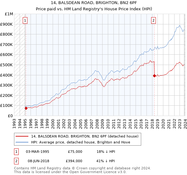 14, BALSDEAN ROAD, BRIGHTON, BN2 6PF: Price paid vs HM Land Registry's House Price Index