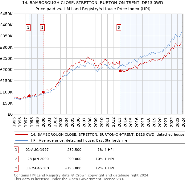 14, BAMBOROUGH CLOSE, STRETTON, BURTON-ON-TRENT, DE13 0WD: Price paid vs HM Land Registry's House Price Index