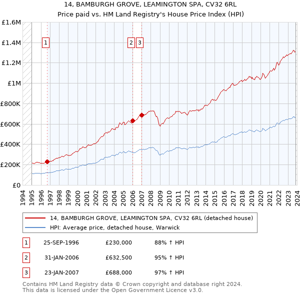14, BAMBURGH GROVE, LEAMINGTON SPA, CV32 6RL: Price paid vs HM Land Registry's House Price Index