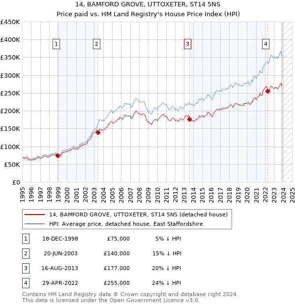 14, BAMFORD GROVE, UTTOXETER, ST14 5NS: Price paid vs HM Land Registry's House Price Index