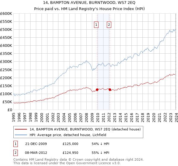 14, BAMPTON AVENUE, BURNTWOOD, WS7 2EQ: Price paid vs HM Land Registry's House Price Index