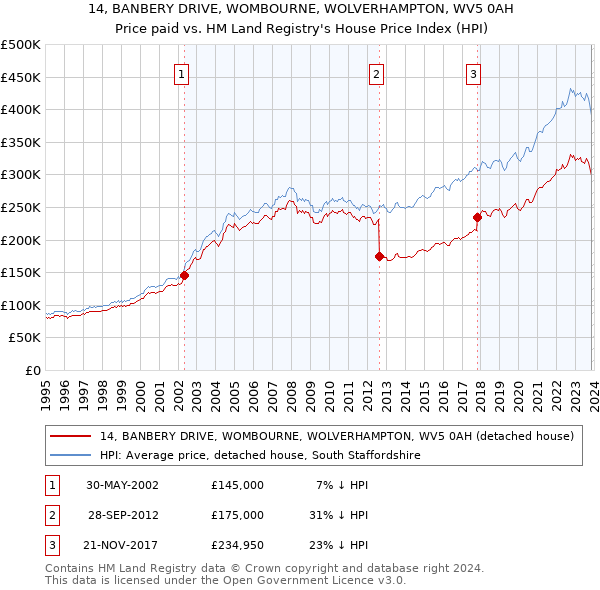 14, BANBERY DRIVE, WOMBOURNE, WOLVERHAMPTON, WV5 0AH: Price paid vs HM Land Registry's House Price Index