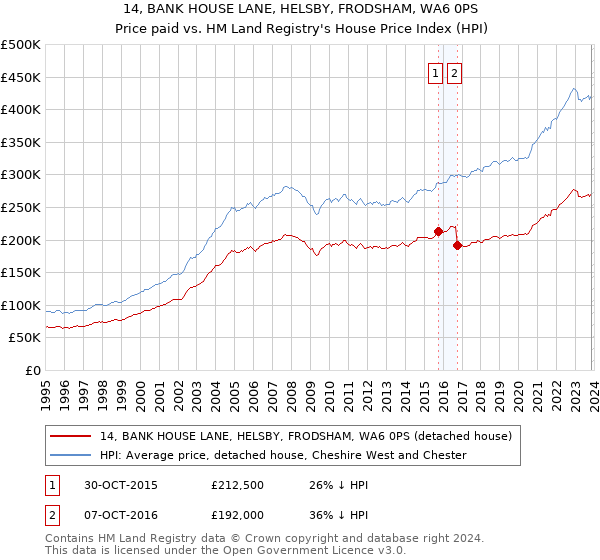 14, BANK HOUSE LANE, HELSBY, FRODSHAM, WA6 0PS: Price paid vs HM Land Registry's House Price Index