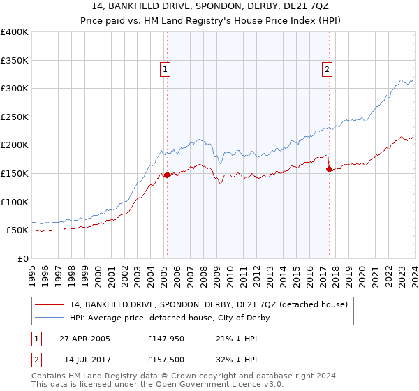 14, BANKFIELD DRIVE, SPONDON, DERBY, DE21 7QZ: Price paid vs HM Land Registry's House Price Index