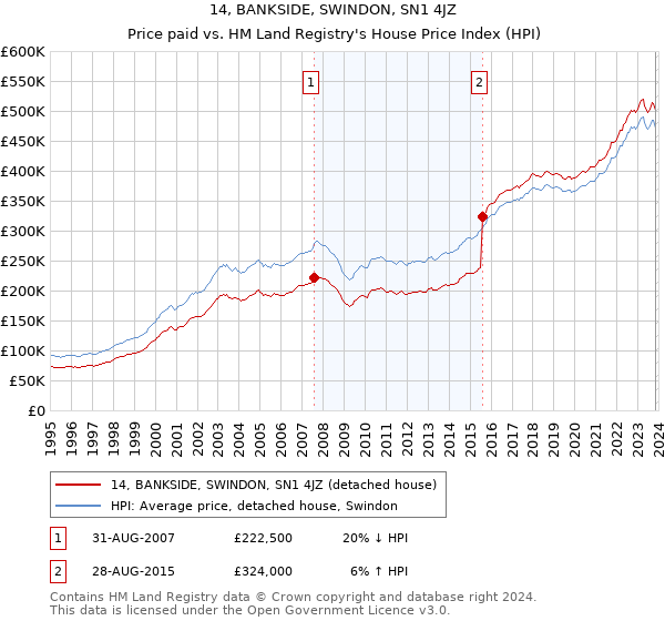 14, BANKSIDE, SWINDON, SN1 4JZ: Price paid vs HM Land Registry's House Price Index