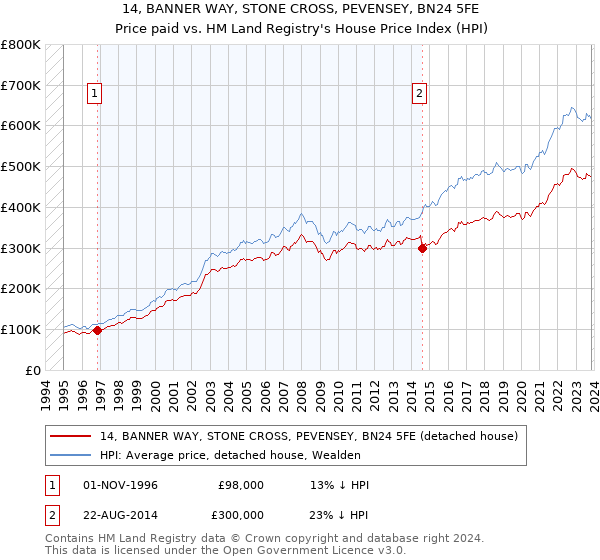 14, BANNER WAY, STONE CROSS, PEVENSEY, BN24 5FE: Price paid vs HM Land Registry's House Price Index
