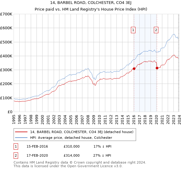 14, BARBEL ROAD, COLCHESTER, CO4 3EJ: Price paid vs HM Land Registry's House Price Index