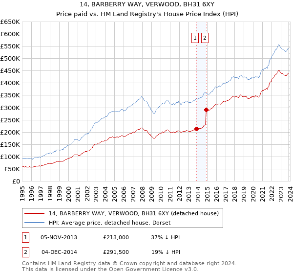 14, BARBERRY WAY, VERWOOD, BH31 6XY: Price paid vs HM Land Registry's House Price Index
