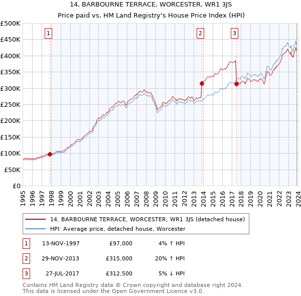 14, BARBOURNE TERRACE, WORCESTER, WR1 3JS: Price paid vs HM Land Registry's House Price Index