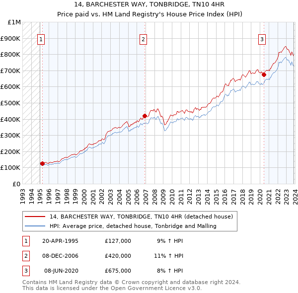 14, BARCHESTER WAY, TONBRIDGE, TN10 4HR: Price paid vs HM Land Registry's House Price Index