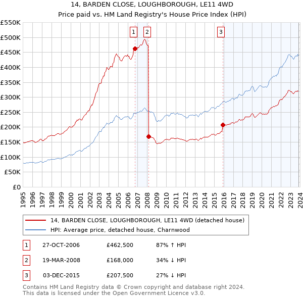 14, BARDEN CLOSE, LOUGHBOROUGH, LE11 4WD: Price paid vs HM Land Registry's House Price Index