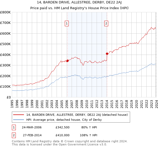 14, BARDEN DRIVE, ALLESTREE, DERBY, DE22 2AJ: Price paid vs HM Land Registry's House Price Index