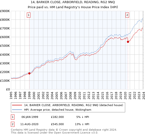 14, BARKER CLOSE, ARBORFIELD, READING, RG2 9NQ: Price paid vs HM Land Registry's House Price Index
