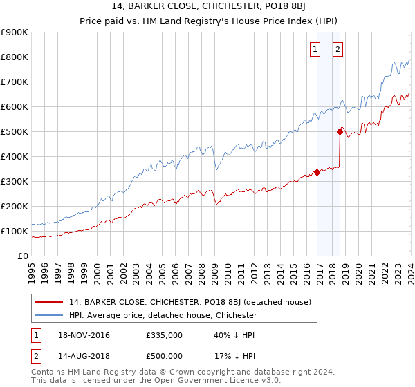 14, BARKER CLOSE, CHICHESTER, PO18 8BJ: Price paid vs HM Land Registry's House Price Index