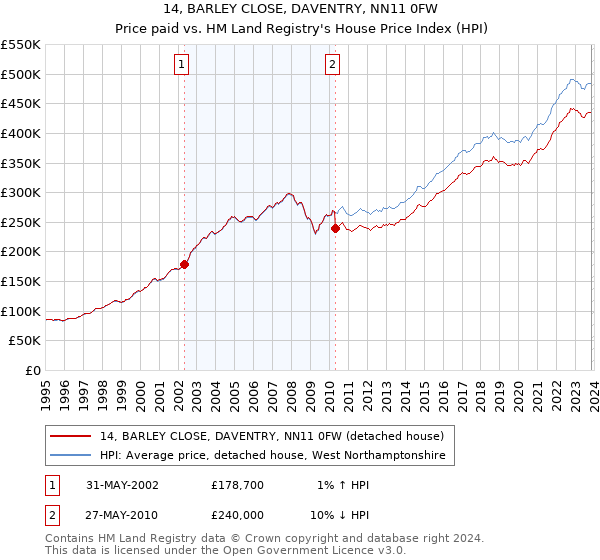 14, BARLEY CLOSE, DAVENTRY, NN11 0FW: Price paid vs HM Land Registry's House Price Index