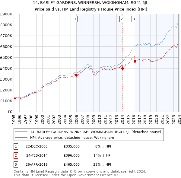 14, BARLEY GARDENS, WINNERSH, WOKINGHAM, RG41 5JL: Price paid vs HM Land Registry's House Price Index