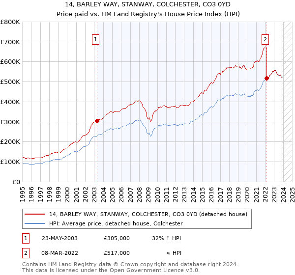 14, BARLEY WAY, STANWAY, COLCHESTER, CO3 0YD: Price paid vs HM Land Registry's House Price Index