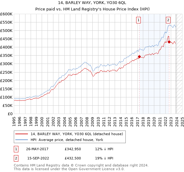 14, BARLEY WAY, YORK, YO30 6QL: Price paid vs HM Land Registry's House Price Index