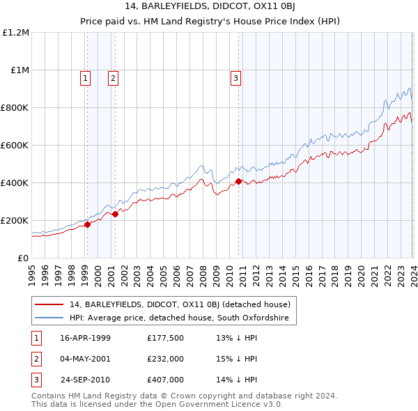 14, BARLEYFIELDS, DIDCOT, OX11 0BJ: Price paid vs HM Land Registry's House Price Index