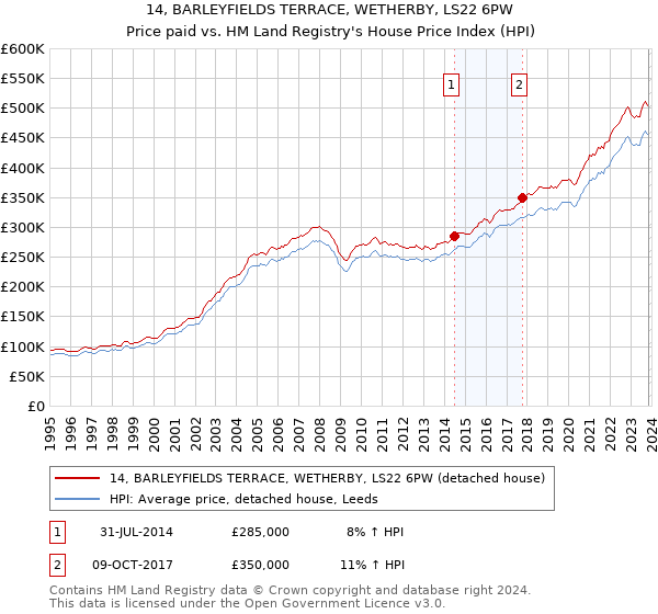 14, BARLEYFIELDS TERRACE, WETHERBY, LS22 6PW: Price paid vs HM Land Registry's House Price Index