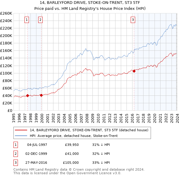 14, BARLEYFORD DRIVE, STOKE-ON-TRENT, ST3 5TF: Price paid vs HM Land Registry's House Price Index