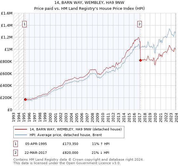 14, BARN WAY, WEMBLEY, HA9 9NW: Price paid vs HM Land Registry's House Price Index