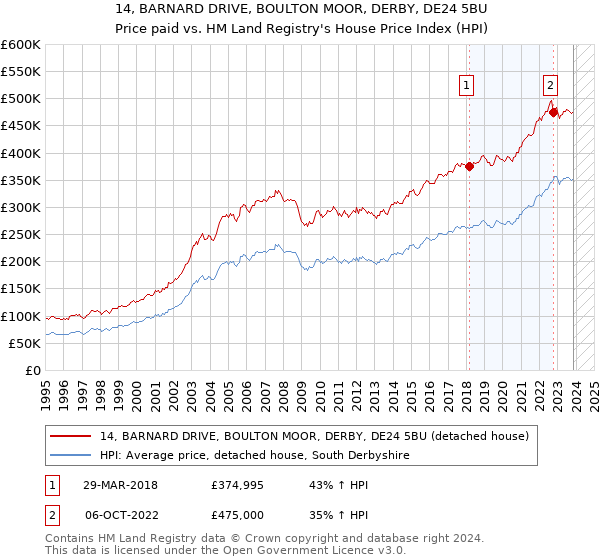 14, BARNARD DRIVE, BOULTON MOOR, DERBY, DE24 5BU: Price paid vs HM Land Registry's House Price Index
