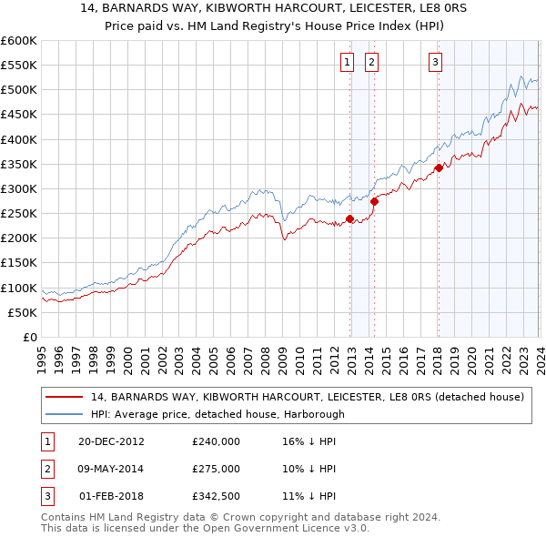 14, BARNARDS WAY, KIBWORTH HARCOURT, LEICESTER, LE8 0RS: Price paid vs HM Land Registry's House Price Index