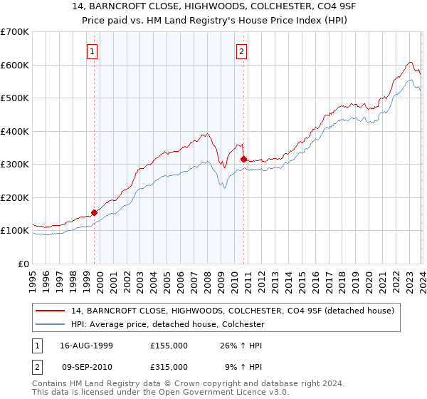 14, BARNCROFT CLOSE, HIGHWOODS, COLCHESTER, CO4 9SF: Price paid vs HM Land Registry's House Price Index