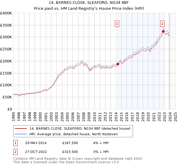 14, BARNES CLOSE, SLEAFORD, NG34 8BF: Price paid vs HM Land Registry's House Price Index
